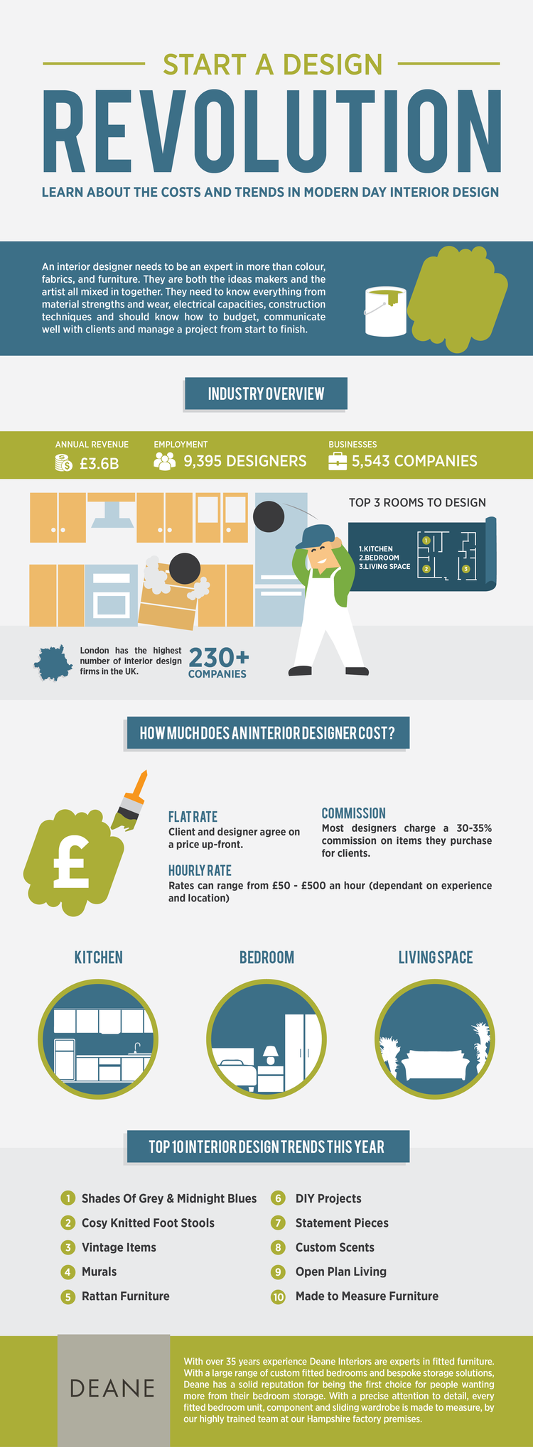 THE COSTS AND TRENDS IN MODERN INTERIOR DESIGN 1 STARTADESIGNREVOLUTION